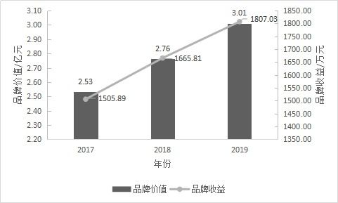 2019中國茶葉企業產品品牌價值評估報告