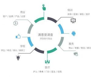 客戶滿意度調(diào)查(CSR) 評(píng)估 價(jià)值、方法與應(yīng)用